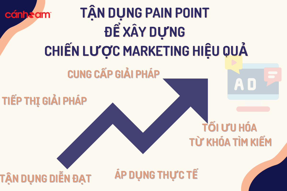 13-1 Xây dựng Pain Point trong marketing hiệu quả