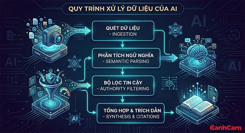 quy trình RAG (Retrieval-Augmented Generation) trong tối ưu AIO