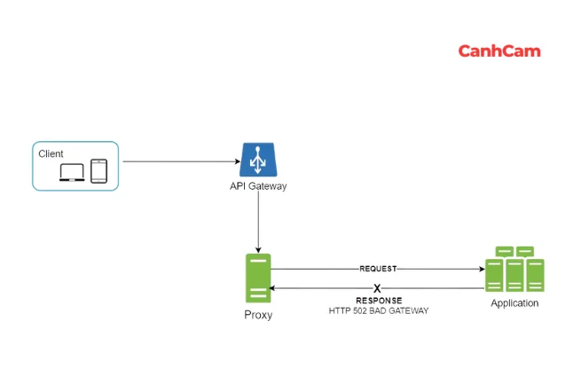Các nguyên nhân lỗi 502 Bad Gateway nguyên nhân lỗi 502 bad gateway