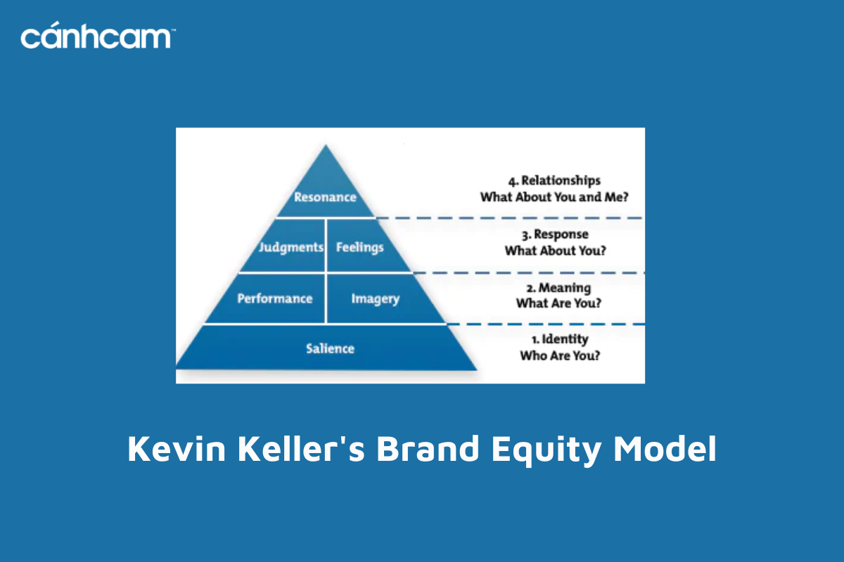 Mô hình tăng brand salience của Kevin Keller