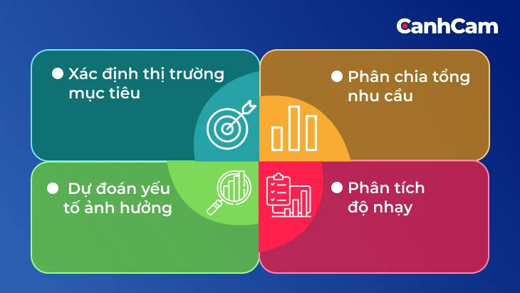 quy_trinh-1-1 Quy trình tìm hiểu nhu cầu thị trường